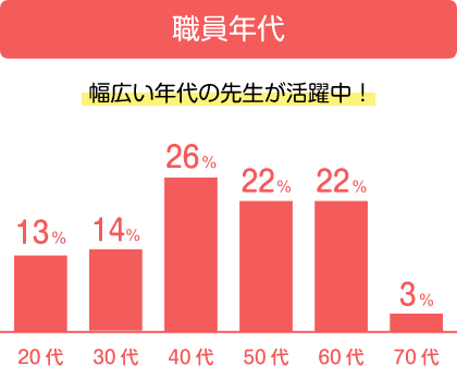職員年代