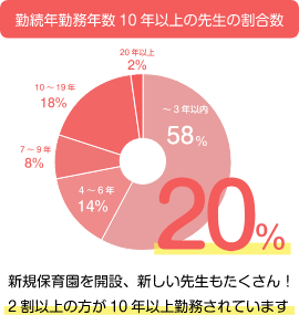 勤続年勤務年数10年以上の先生の割合数