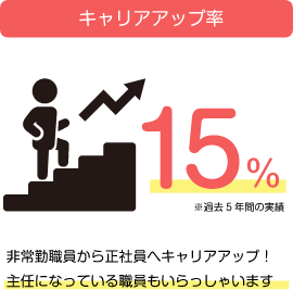 キャリアアップ率